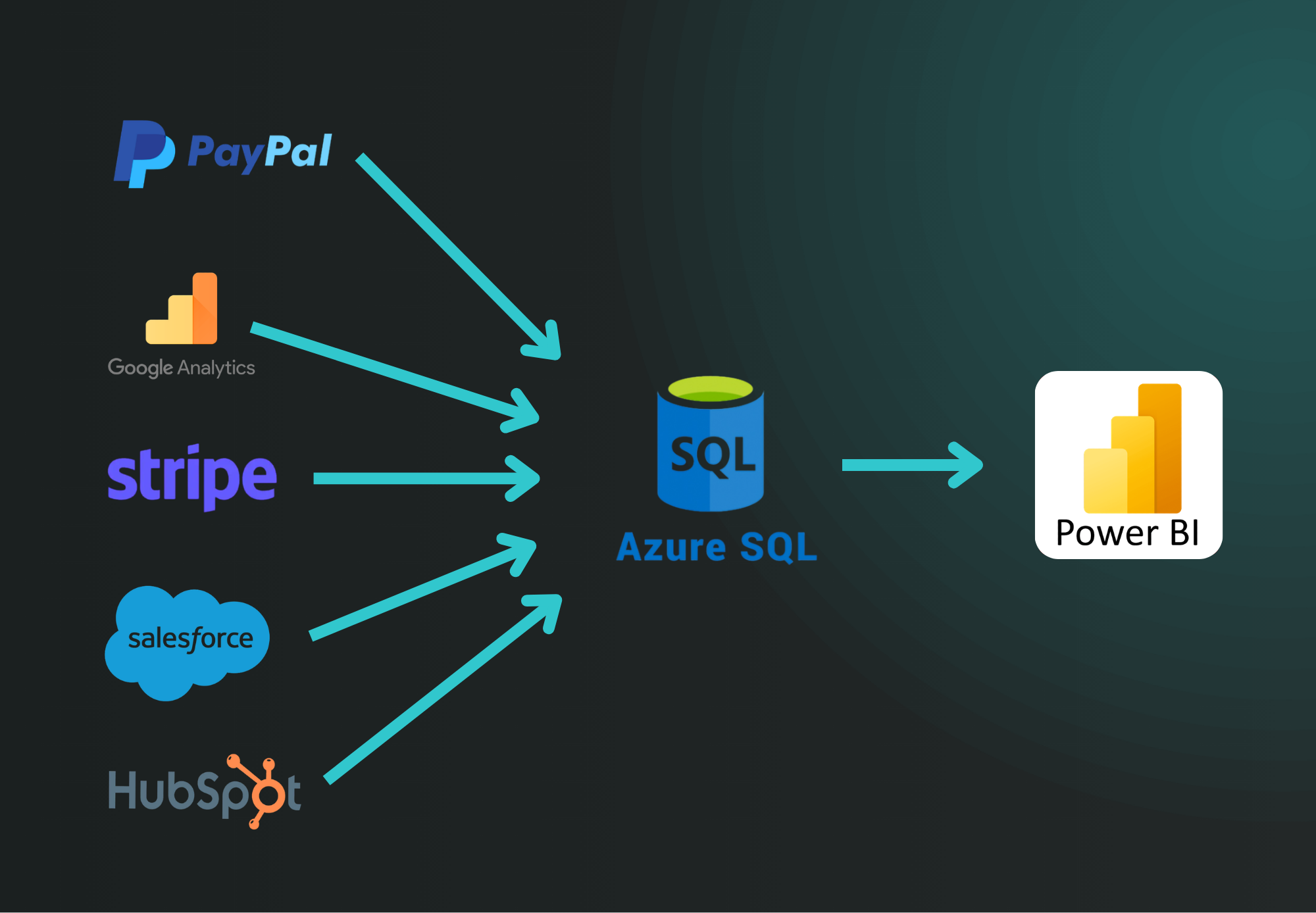 Data from PayPal, Google Analytics, Stripe, Salesforce, and HubSpot flowing into an Azure SQL database and then into Power BI